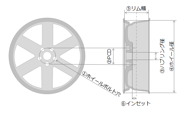 ホイール選びでの注意点 ｜ 1. ホイール取付部の寸法・形状を確認する