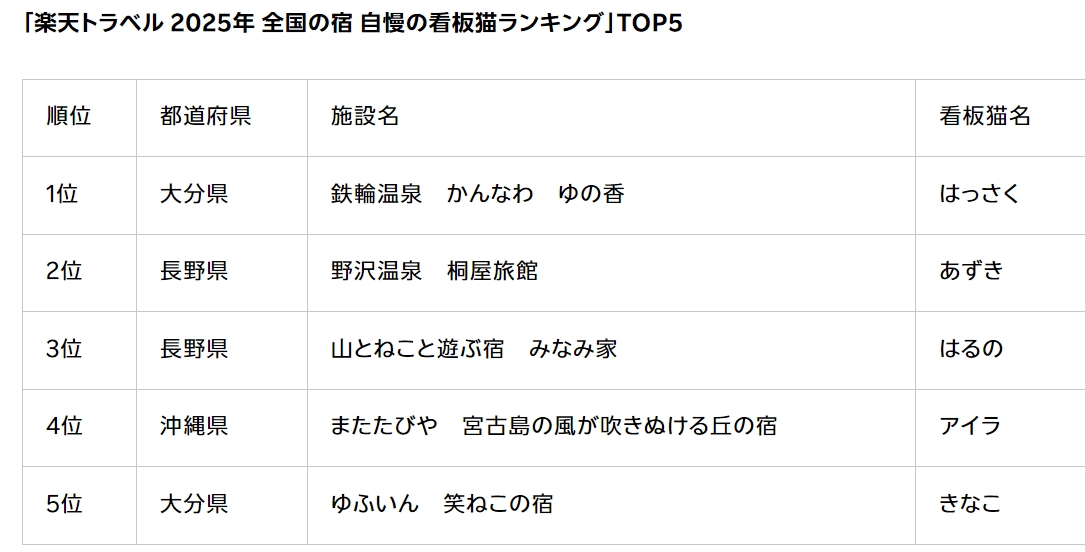 「楽天トラベル 2025年 全国の宿 自慢の看板猫ランキング」概要